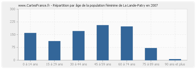 Répartition par âge de la population féminine de La Lande-Patry en 2007